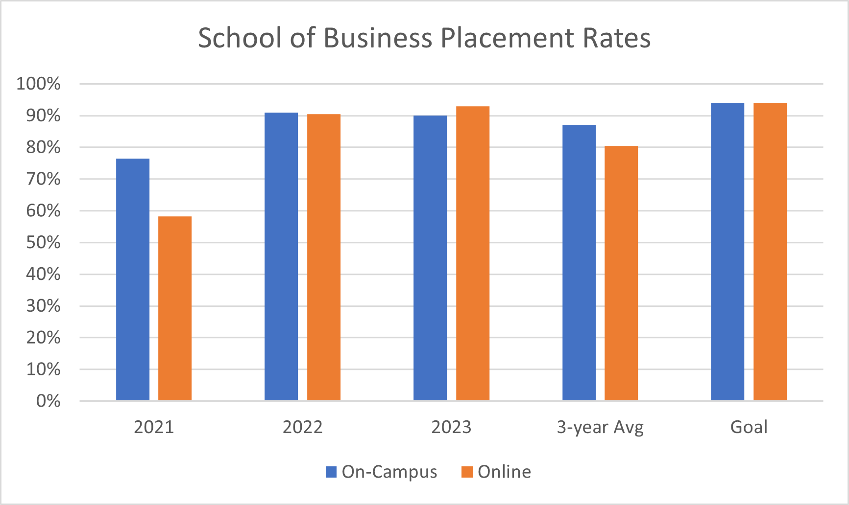 Graph: Placement Rates